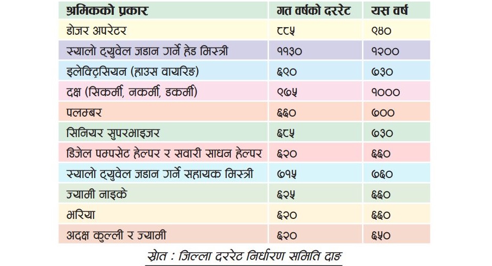 दाङमा जिल्ला दररेट सार्वजनिक ज्याला पनि बढ्यो,घरभाडा तोकियो