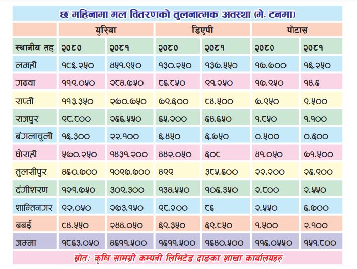 दाङमा अनुदानको मल दोब्बर वितरण