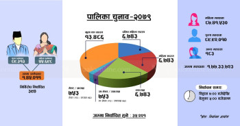 पालिकामा जनप्रतिनिधि चयनको लागि आज मतदान हुँदै